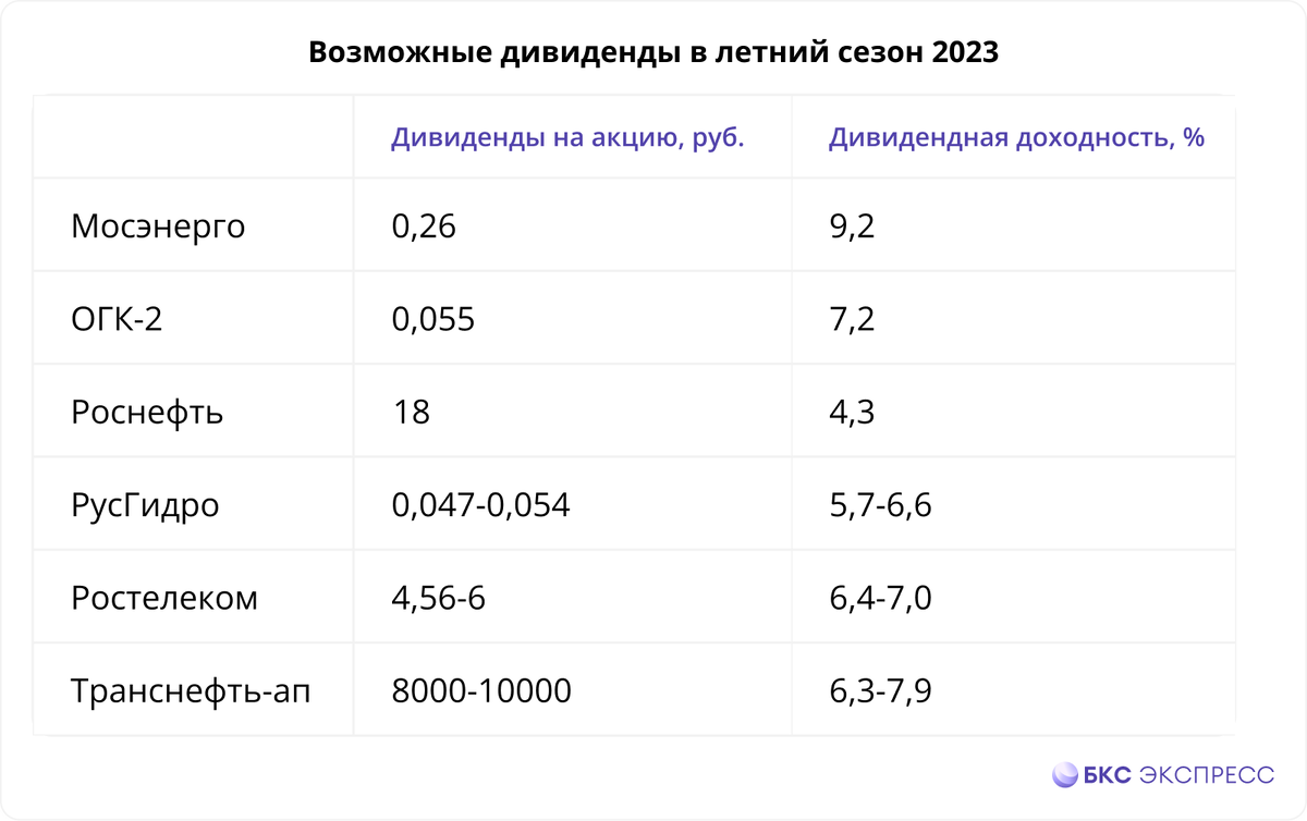 Акции дивиденды 2023 календарь