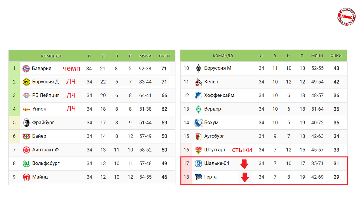 Чемпионат Англии (АПЛ). Последний тур. Результаты. Таблица. Бундеслига, Ла  Лига, Лига 1, Серия А. | Алекс Спортивный * Футбол | Дзен