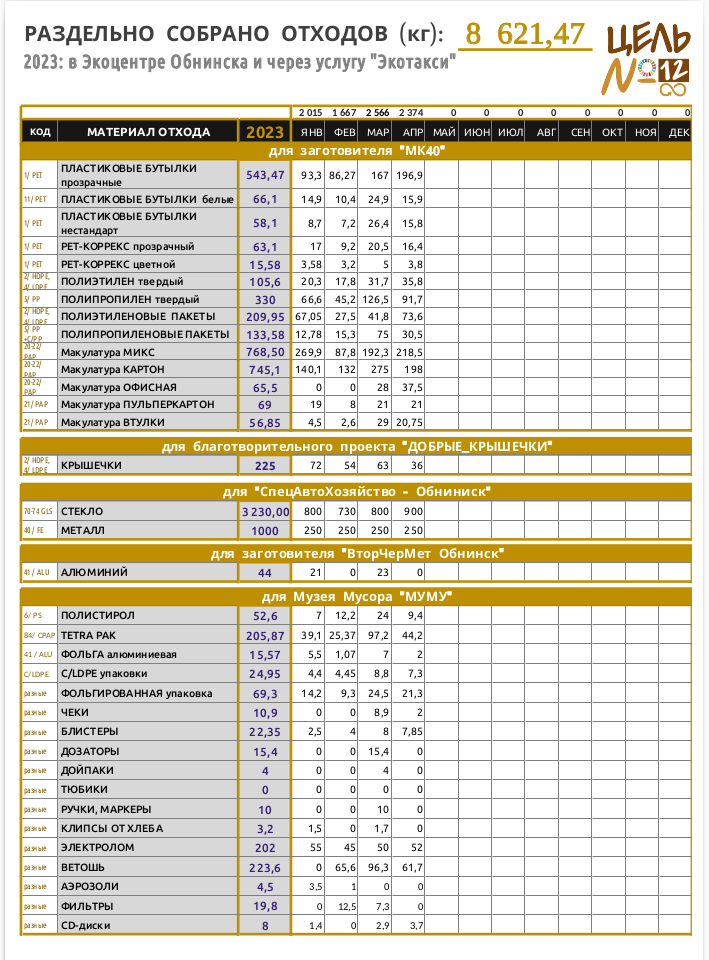 Экоцентр Обнинска, Цель №12