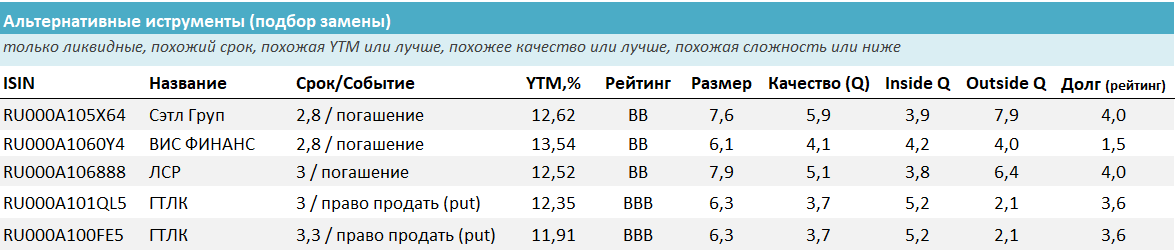 Лучшие замены (такие же параметры или лучше с такой же или лучшей доходностью). Источник: УК ДОХОДЪ