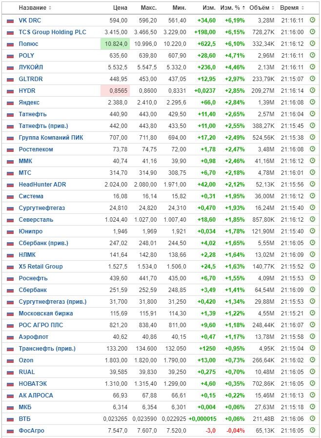 Изменение цены акций на ММВБ на 29.05.23. Данные взяты из открытых источников для целей иллюстрации.