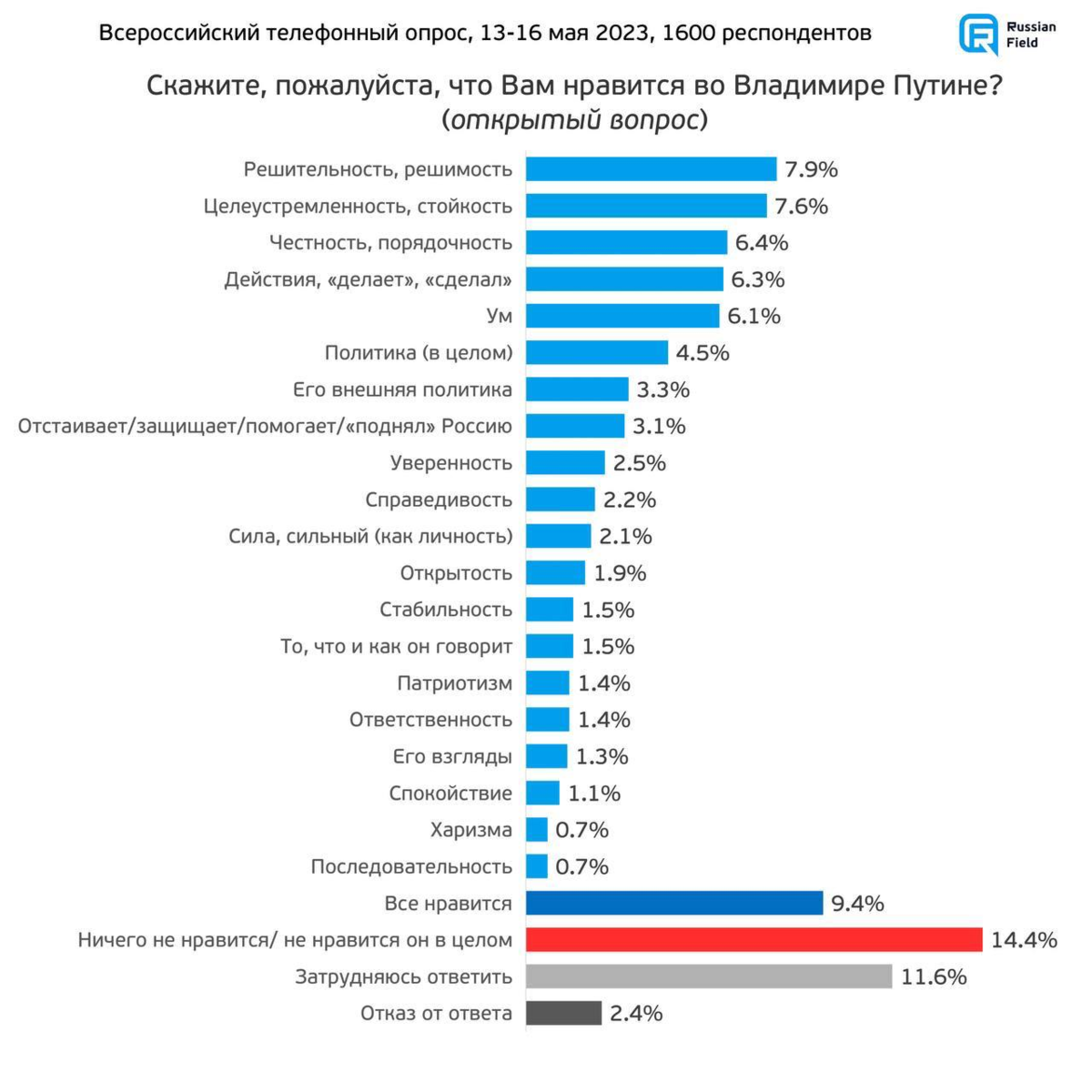 О самых лучших и худших качествах Владимира Путина с точки зрения россиян 