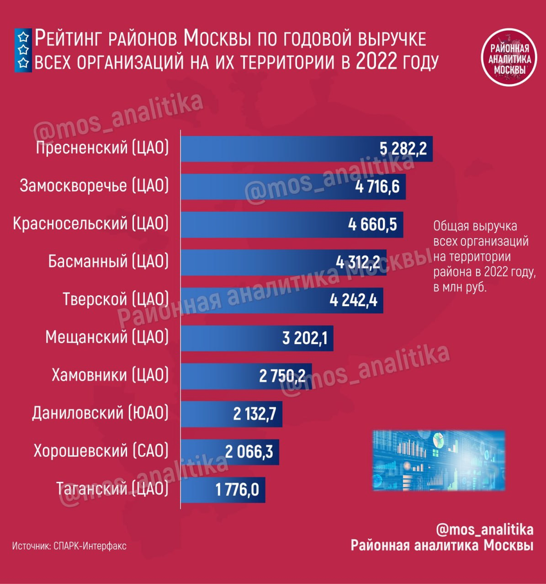 💰 Рейтинг районов Москвы по годовой выручке всех организаций на их территории в 2022 году 
