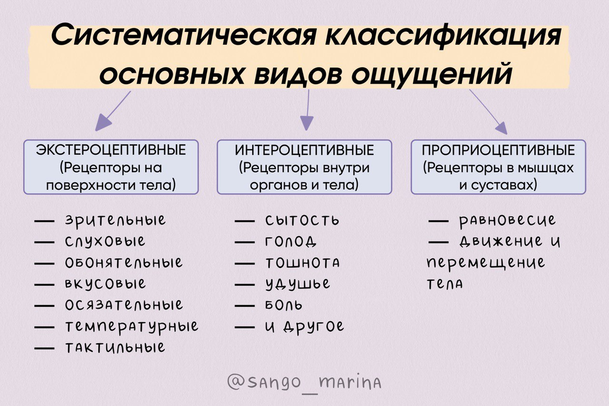 Основные виды ощущений таблица Ощущения основания классификации ощущений