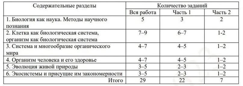 План подготовки к егэ по биологии 2023 с нуля