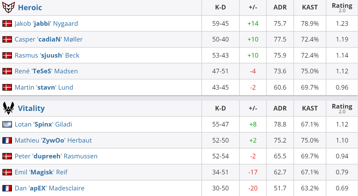     Статистика игроков матча Heroic – Vitality