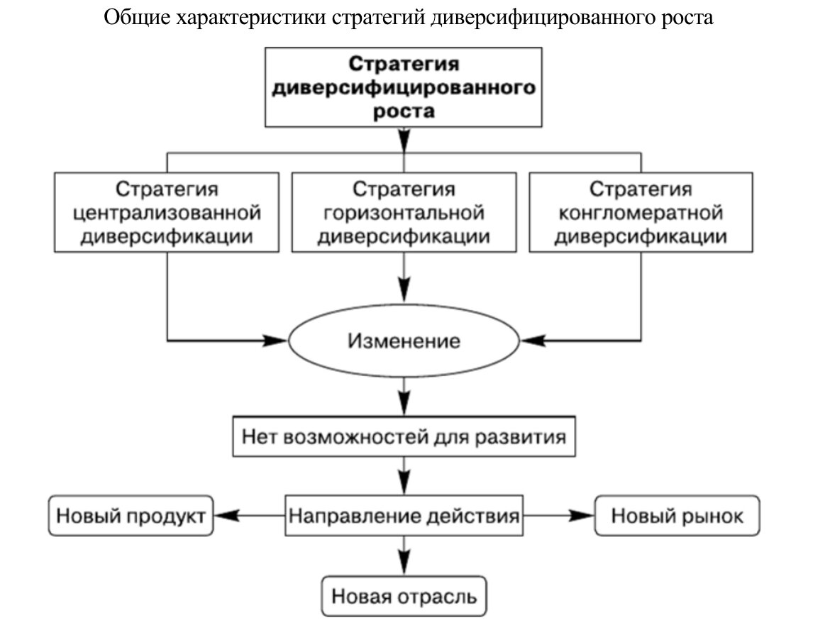 Стратегия роста. Типы стратегии диверсификационного роста:. Стратегия концентрированного роста пример компании. Основные характеристики диверсификационного роста компании:. Стратегия диверсифицированного роста пример.