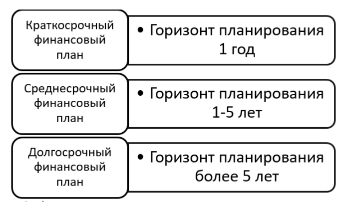Рисунок 1. Виды финансовых планов современных компаний.