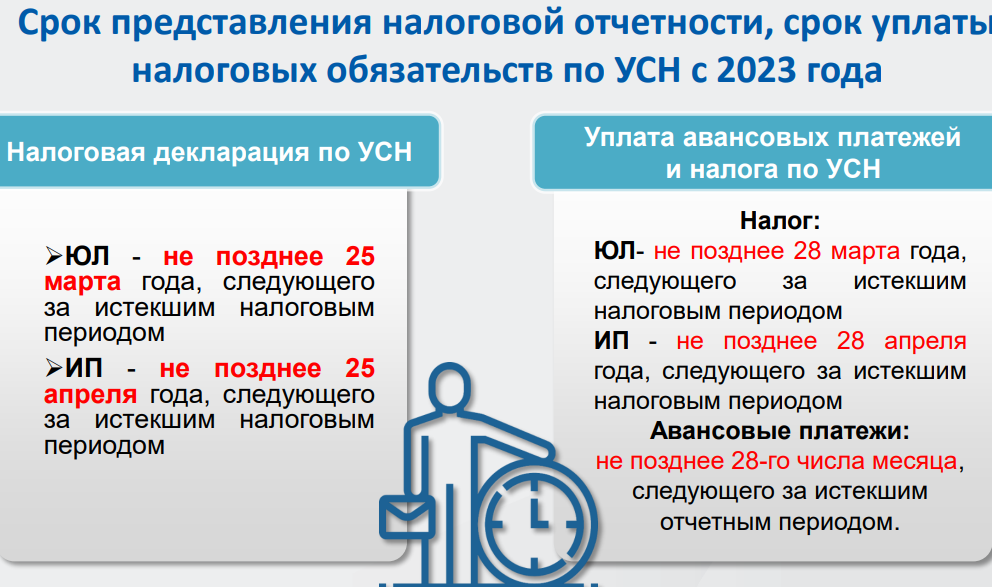 Уведомление усн 2023 год. УСН 2023. Упрощенка 2023. Пределы для УСН В 2023. Какие отчеты и когда сдавать на УСН В 2023.