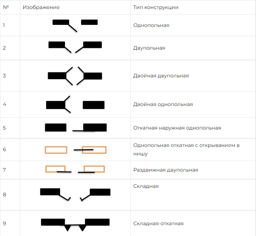 Обозначение двери на плане