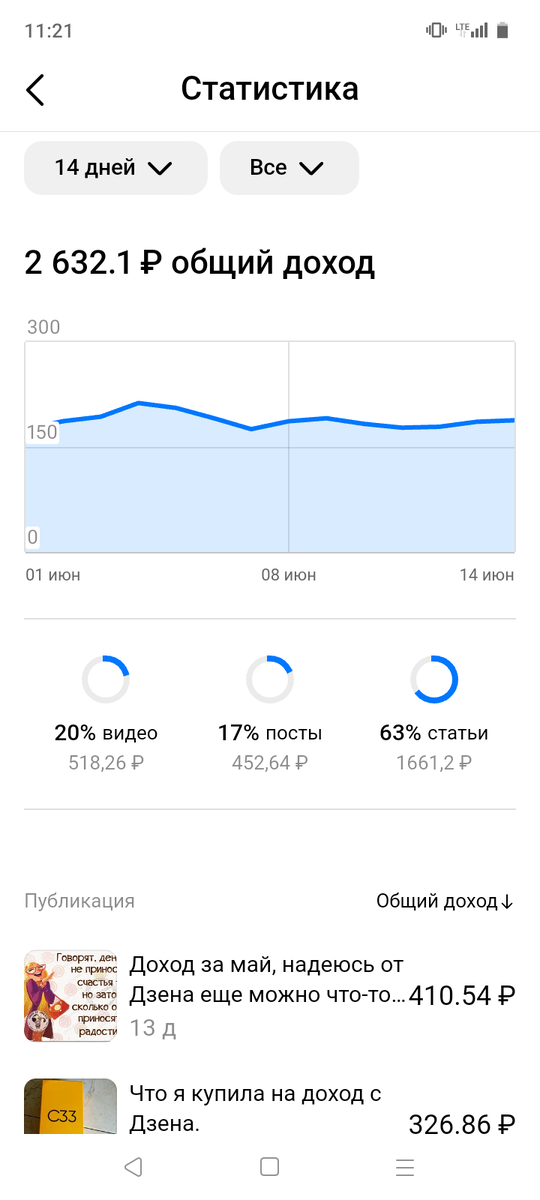 Доход за 14 дней июня