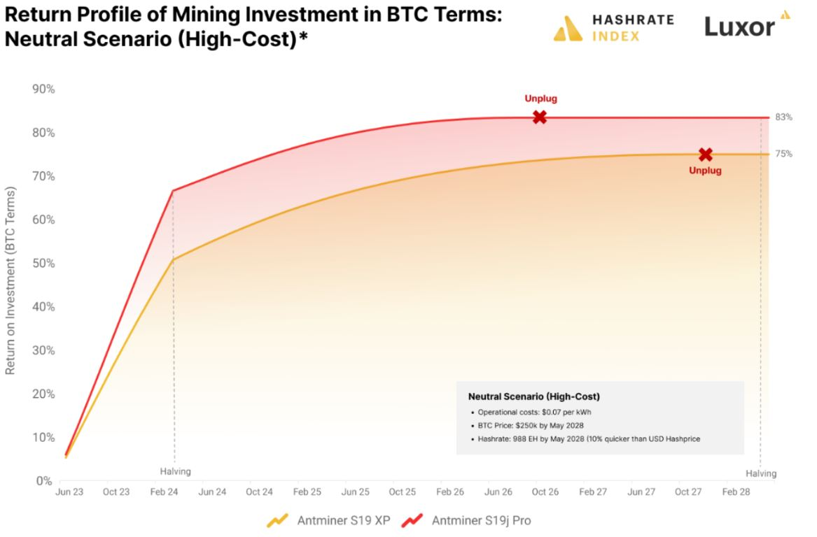 Доходность инвестиций майнеров, выраженная в BTC, в течение следующих пяти лет