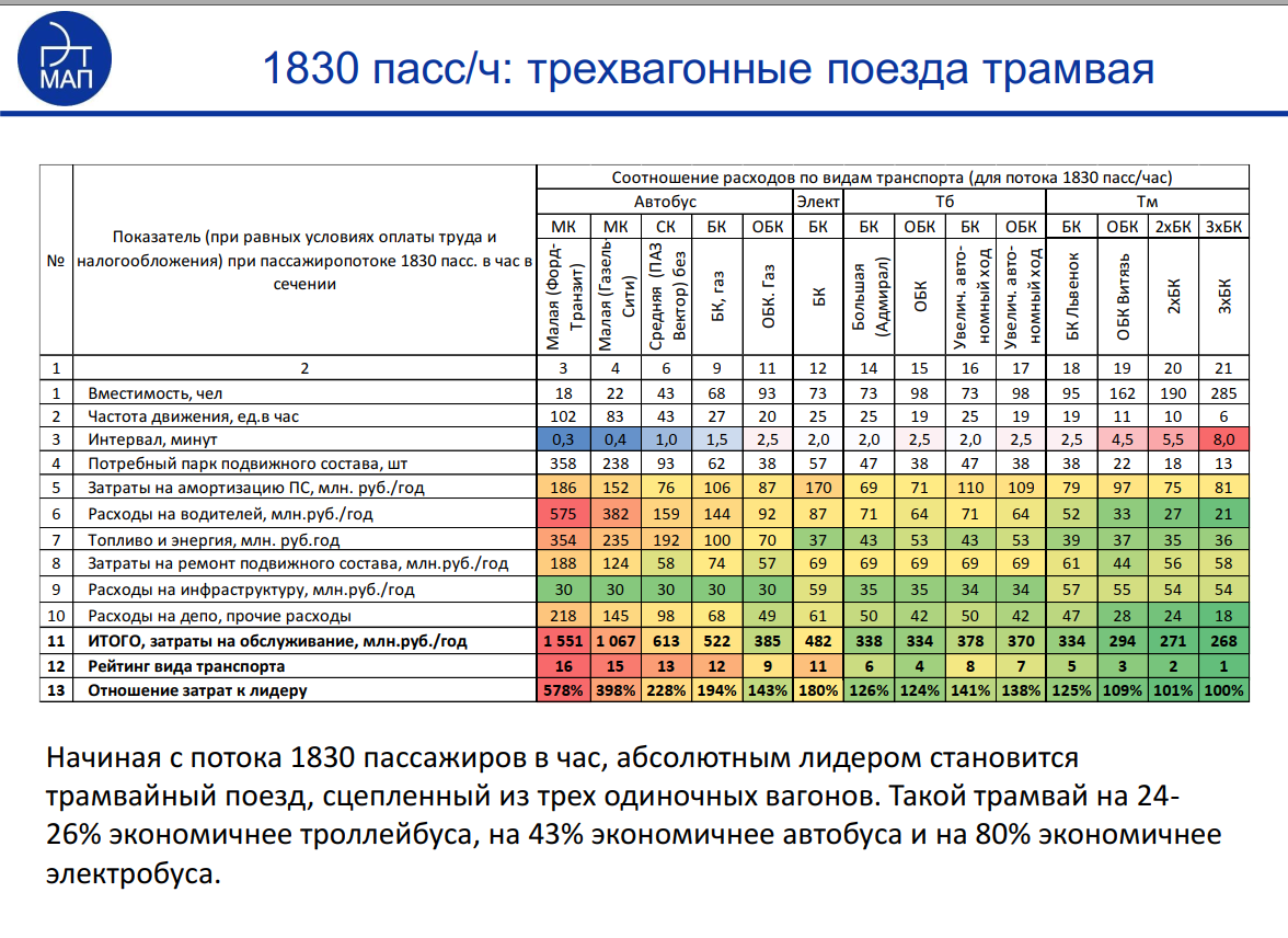 Давний вопрос, который мучает многих транспортных любителей, урбанистов, чиновников и просто неравнодушных граждан!-10