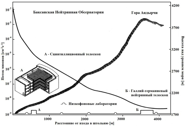 Баксанская обсерватория. Бакса́нская нейтри́нная обсерватория. Галлий-германиевый нейтринный телескоп ИЯИ РАН.. Баксанская нейтринная обсерватория. Баксанская нейтринная обсерватория схема.