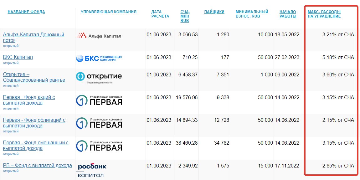 Фонд акций с выплатой дохода от сбербанка