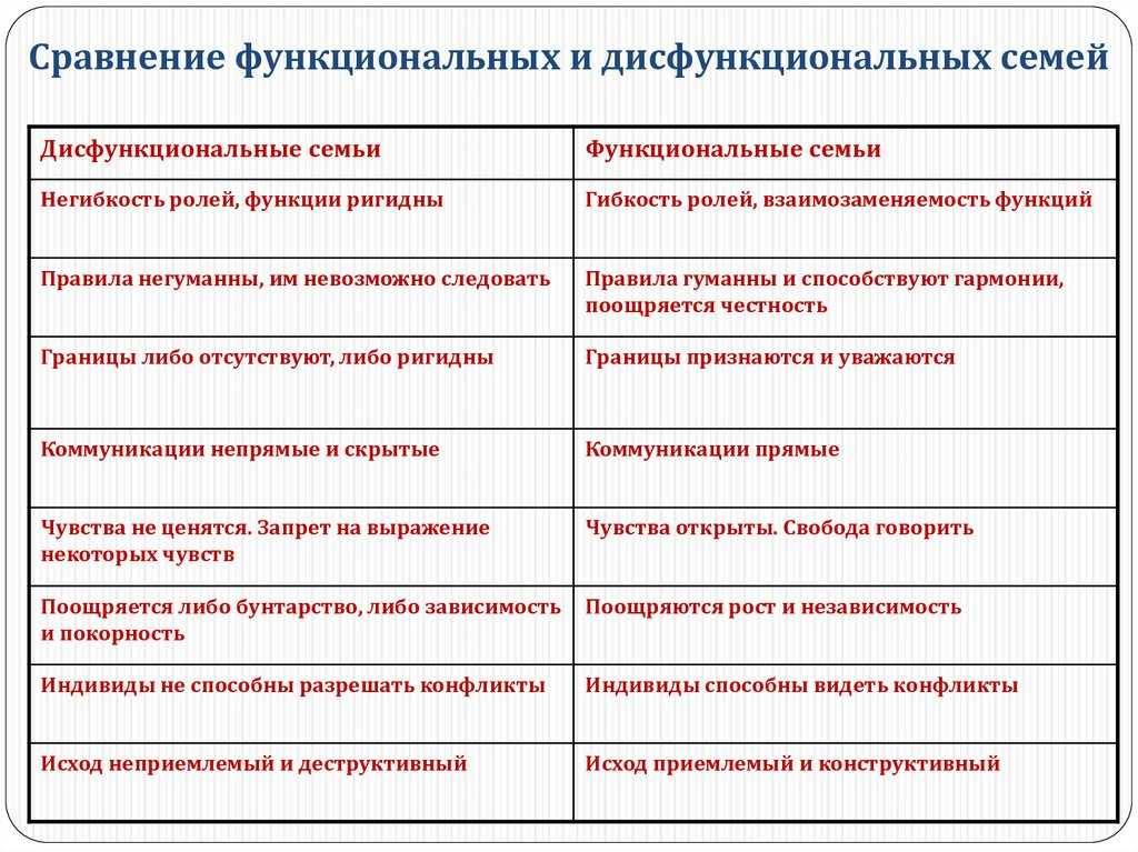 Причины дисфункции семьи. Признаки функциональной семьи. Сравнительная таблица функциональной и дисфункциональной семьи. Функциональные и дисфункциональные семьи таблица.