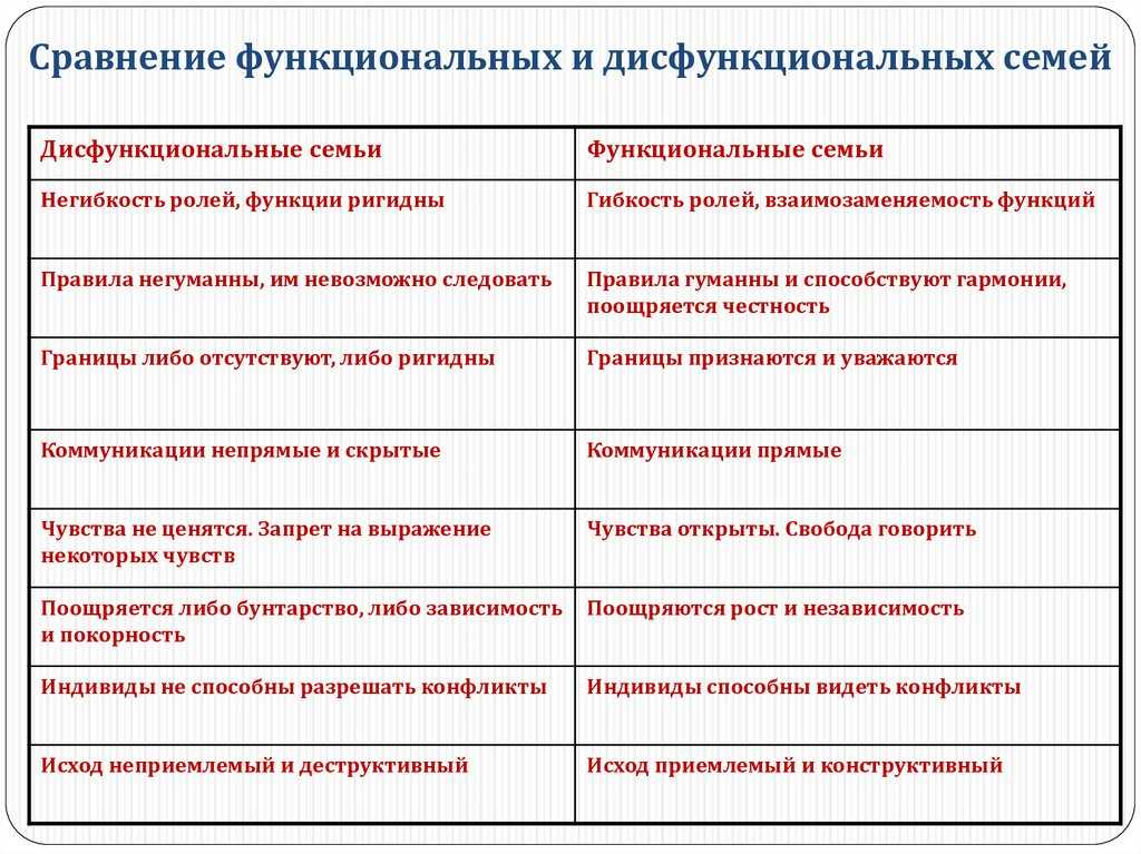 Семейные признаки содержание. Причины дисфункции семьи. Признаки функциональной семьи. Функциональная и дисфункциональная семья. Сравнение функциональных и дисфункциональных семей.