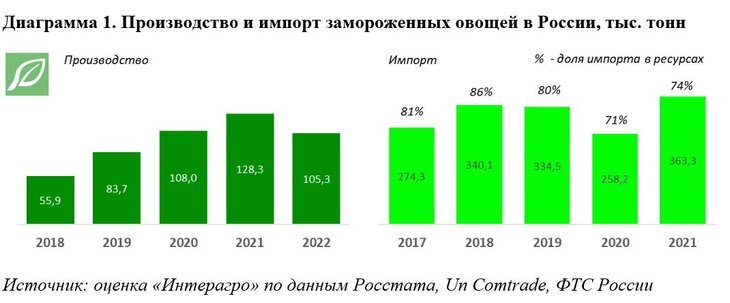     Рынок продукции переработки овощей в России: основные тенденции, перспективы развития
