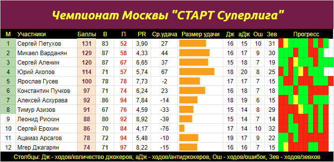 Результаты суперлиги