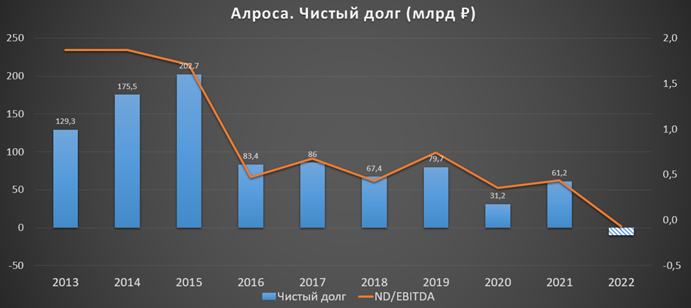 Рейтинг алроса. Прогноз. Дивиденды. Дивиденды Газпрома 2023 г. Транснефть дивиденды 2022.