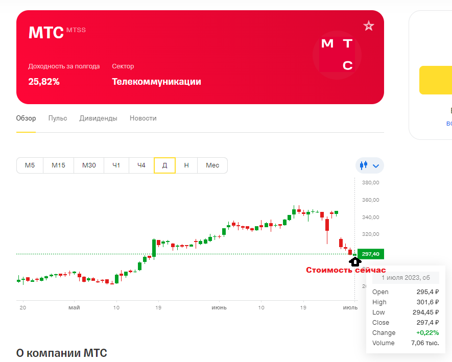 Акции МТС. График акций. График отката. Акция от МТС.