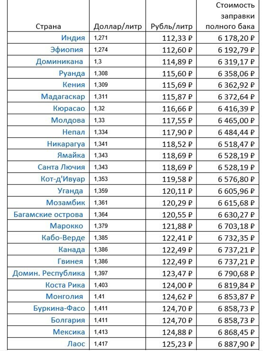 Стоимость бензина с 82 по 108 место в рейтинге.