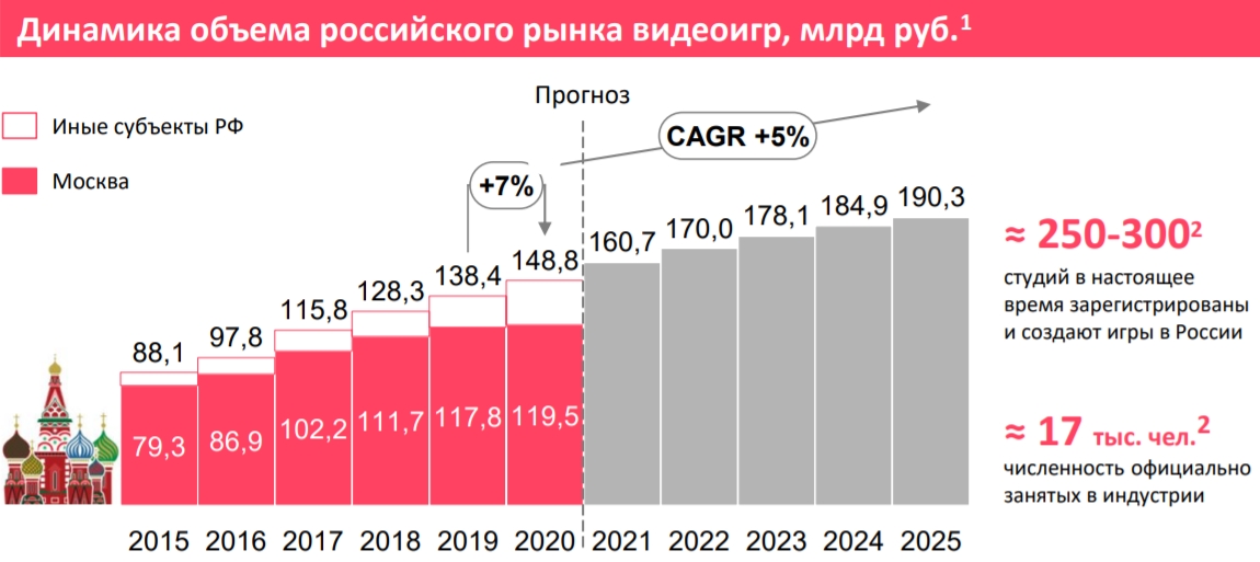 В настоящее время рынок