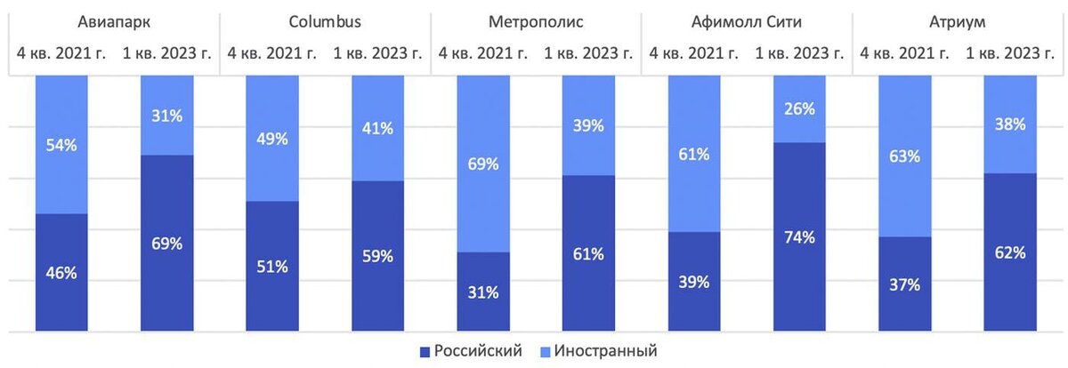 Nikoliers📷Распределение арендаторов по количеству за 4-й квартал 2021 года и 1-й квартал 2023 года в торговых центрах Москвы по происхождению бренда (выборочно), %