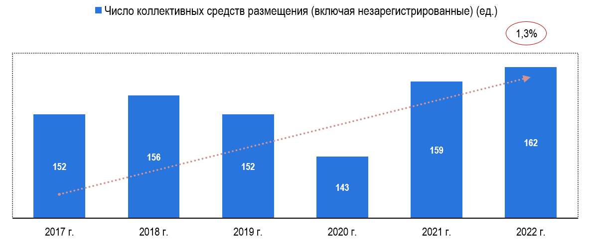 Источник: Министерство туризма Камчатского края, Ростуризм, 101hotels.com, расчеты: Центр экономики рынков
Рис. 1. Число гостиниц и других средств размещения Камчатского края, ед.