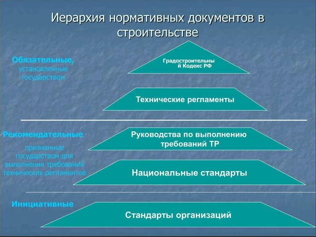 Система российских нормативных правовых актов. Структура нормативных документов в РФ. Иерархия нормативно-технических документов в РФ. Иерархия документов в строительстве. Иерархия нормативных документов в строительстве.