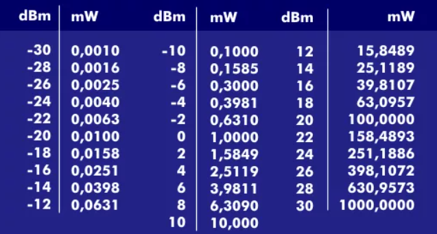 10 дб в вт. 20 DBM В ваттах. Таблица ДБМ В ватт. Таблица DBM В ватты. Таблица DBI И DBM.