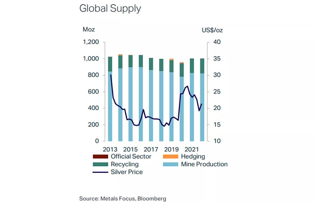 Мировое предложение серебра / график © Томас Андрие