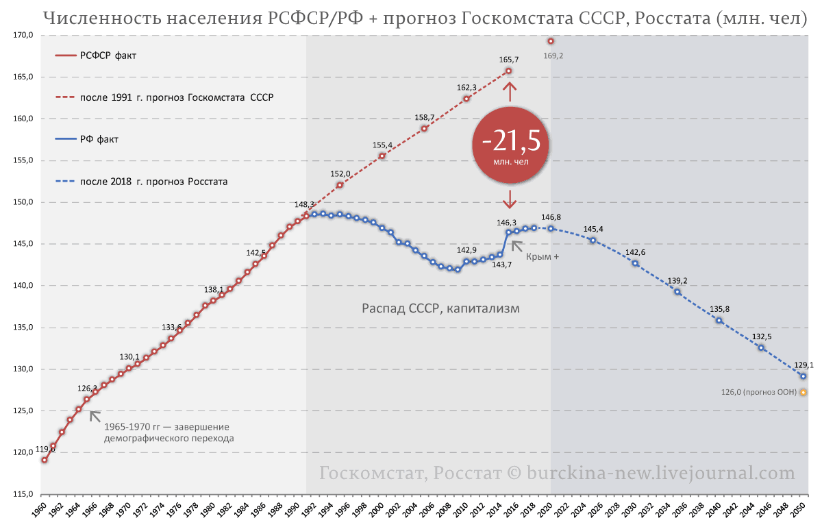 Диаграмма роста населения россии