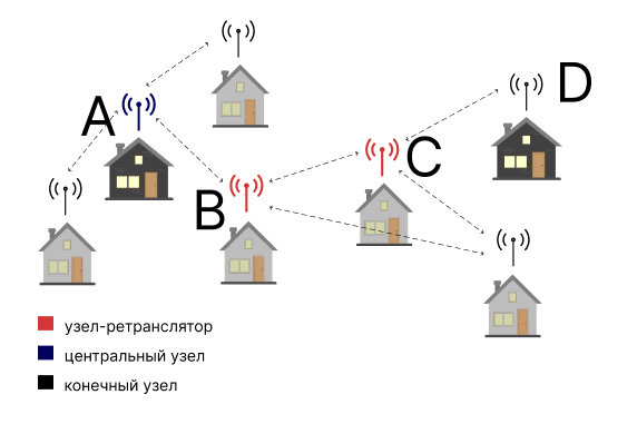 Передача данных из точки А в точку D