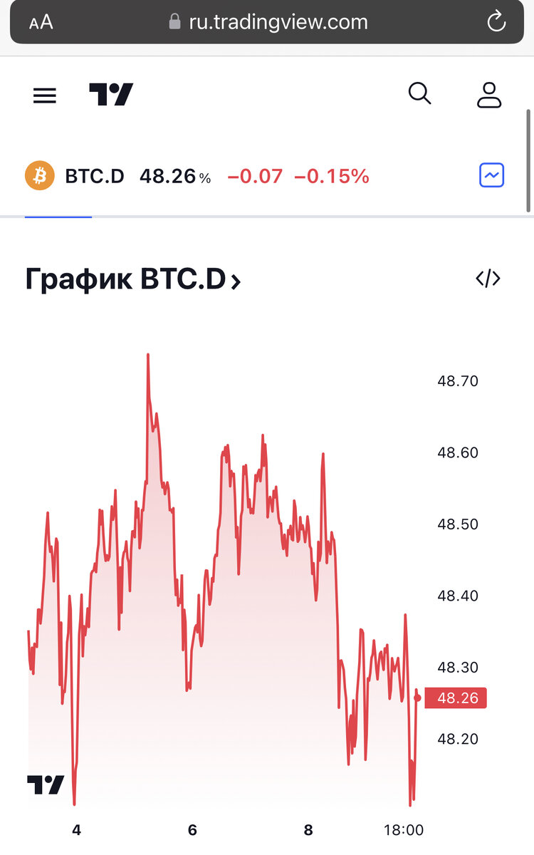 Доминация биткоина. Зоны поддержки и сопротивления. Трейдинг. | Crypto_stat  | Дзен