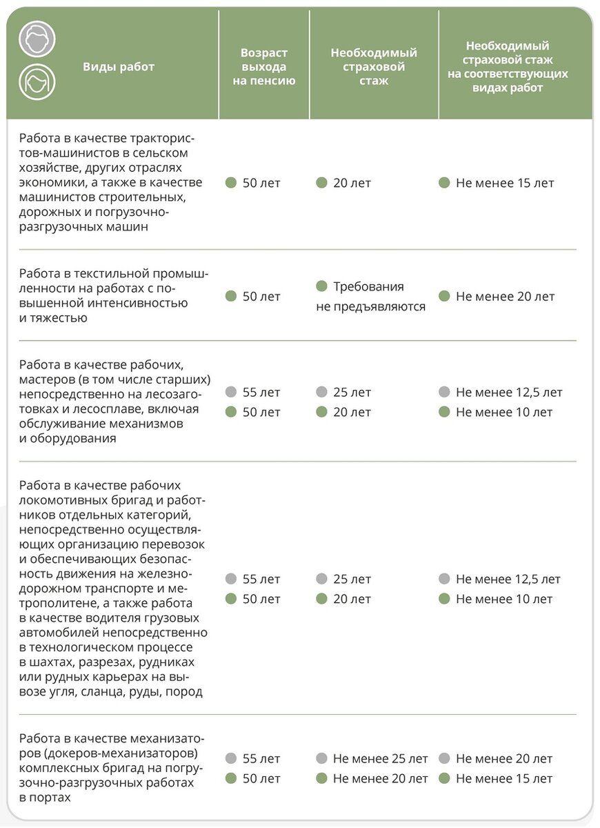 Кто имеет право на досрочную пенсию в 2023 году | Честный юрист | Дзен