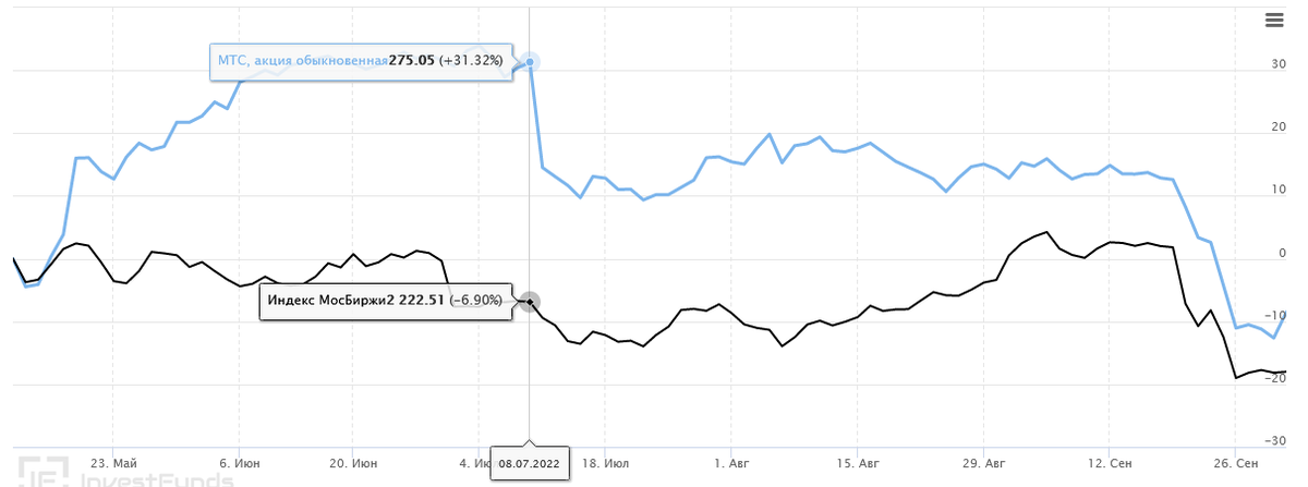 Котировки МТС и индекс Московской биржи для сравнения