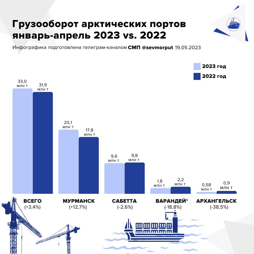 Используя данные таблицы грузооборот морских портов россии