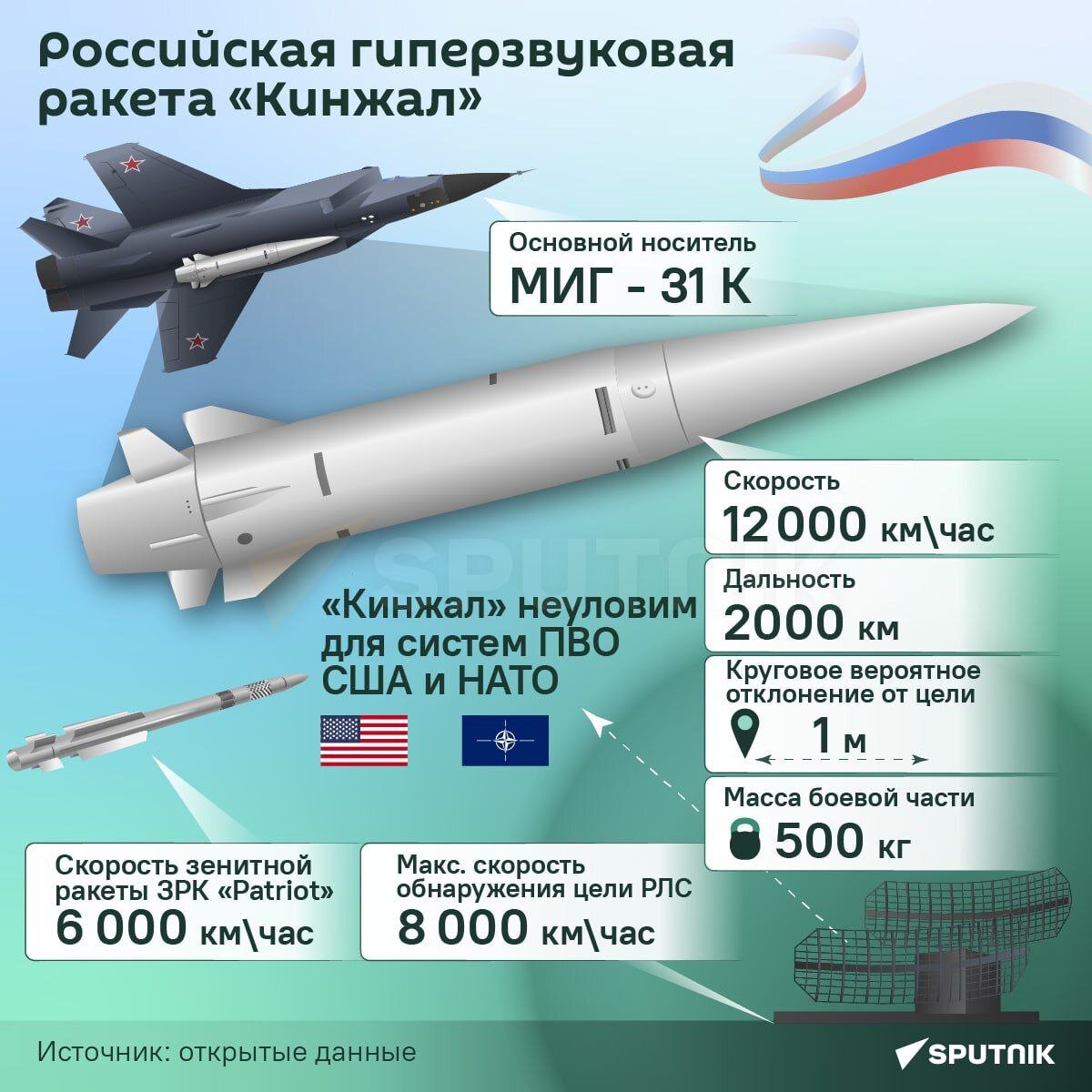 Размеры ракеты кинжал