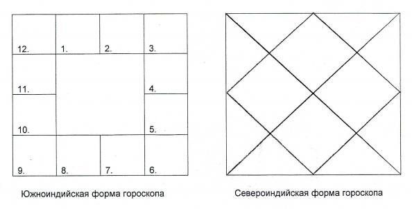 Ведический гороскоп натальная карта