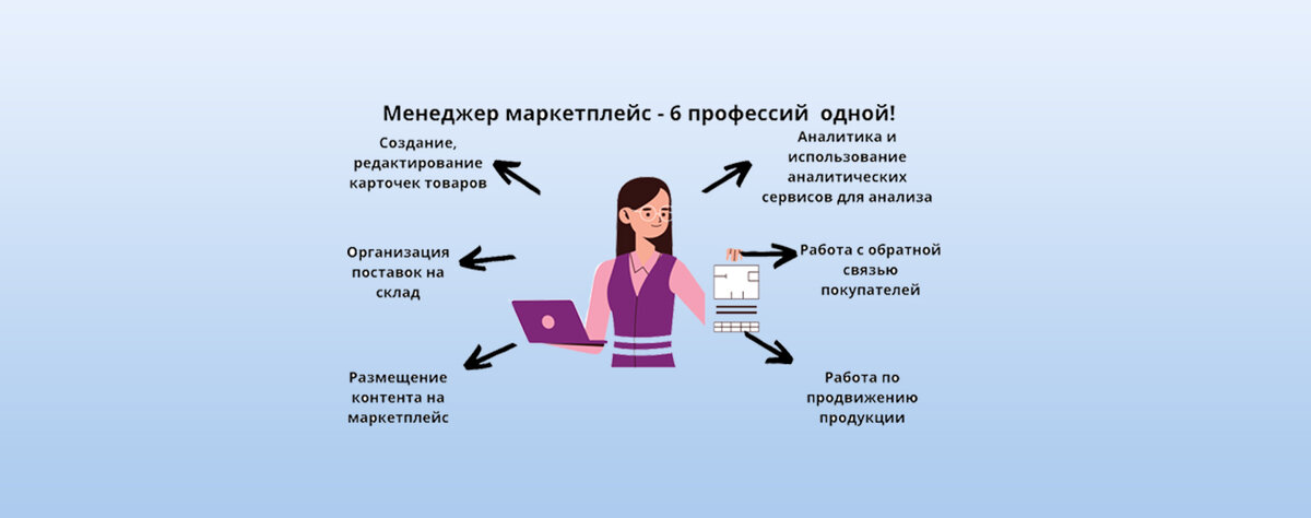 Что такое менеджер маркетплейсов. Менеджер маркетплейса. Задачи менеджера по маркетплейсам. Навыки менеджера маркетплейсов. Обязанности менеджера по маркетплейсам.