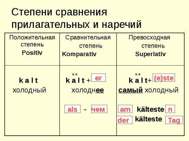 Презентация по немецкому языку степени сравнения прилагательных