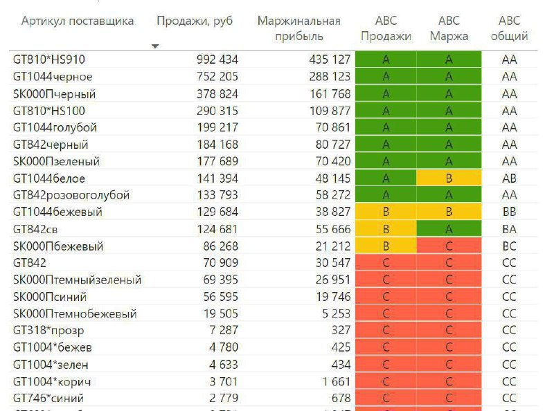 📎  Мы с вами разобрали базовый АВС анализ в предыдущем посте. 👇 https://dzen.-2