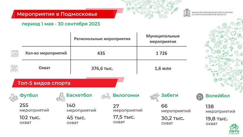    Спортивные мероприятия Московской области на лето 2023 ©