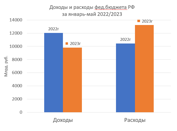 Доходы бюджета падают, а расходы растут