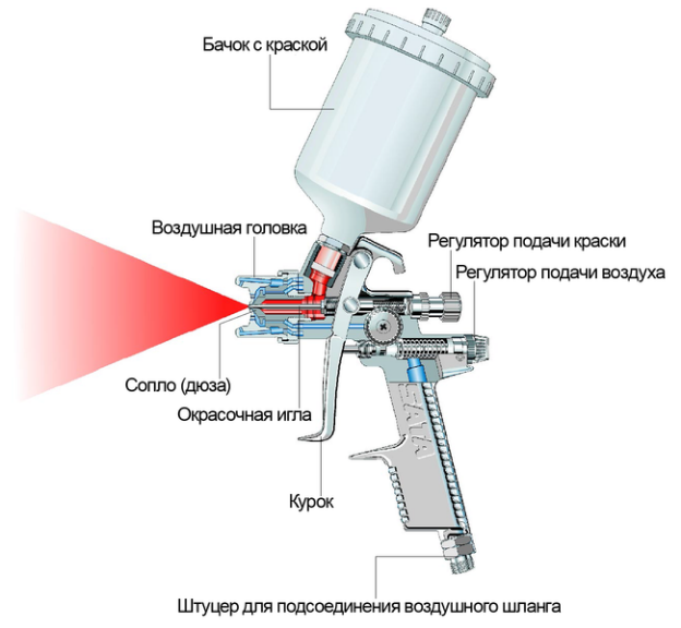 Как правильно подобрать краскопульт, отличия hp, hvlp, lvlp