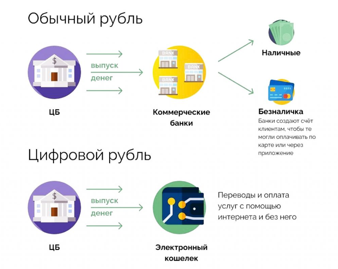 Цифровой рубль. Внедрение цифрового рубля. Преимущества цифрового рубля. Перспективы цифрового рубля.