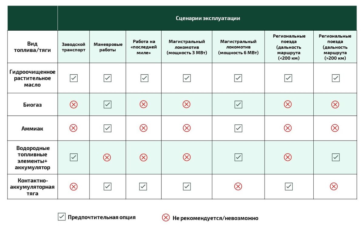 Рекомендации по использованию альтернативных видов топлива для различных сценариев эксплуатации. Источник: AERRL