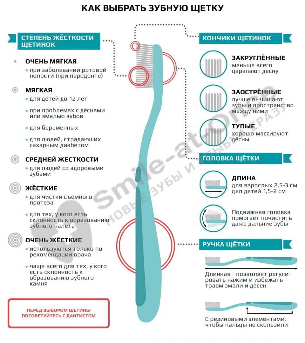 Строение зубной щетки. Правильная зубная щетка. Как правильно выбрать зубную щетку по жесткости. Зубная щетка инфографика.