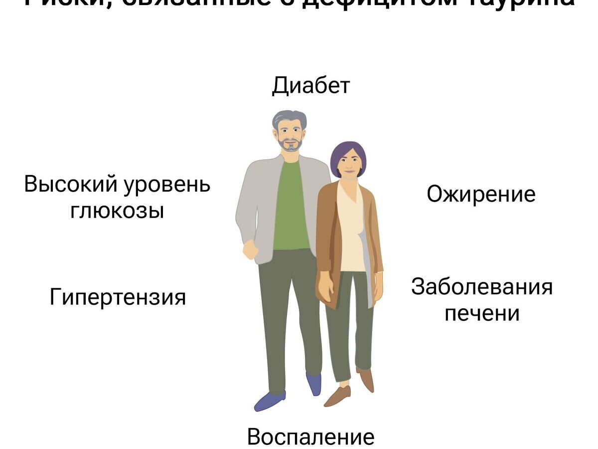    Низкие концентрации таурина в организме приводят к развитию комплекса заболеваний© Columbia University Irving Medical Center